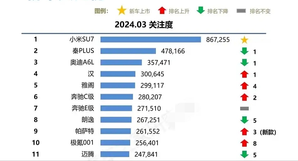 轿车关注榜TOP10
第一，小米SU7
第二，秦Plus
第三，奥迪A6L
第四