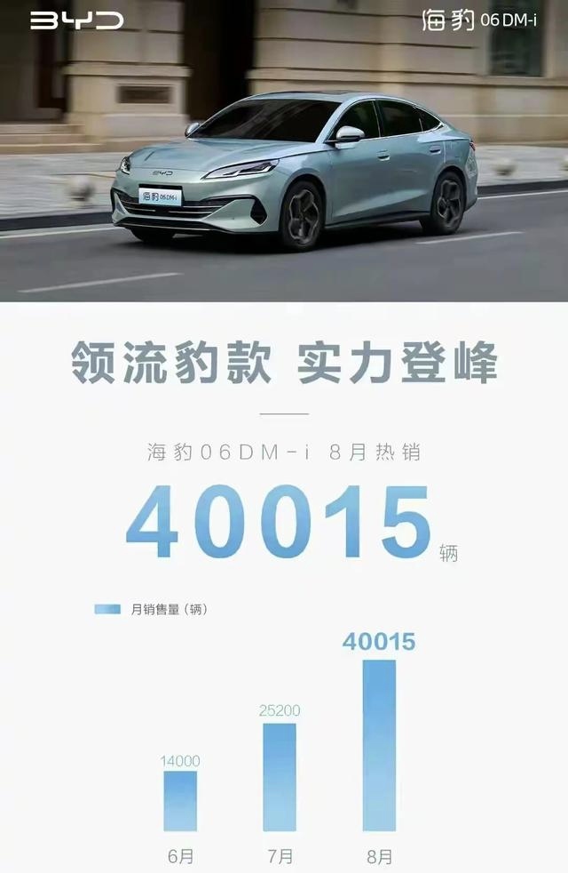 成功取代秦Plus、秦L，该来的还是来了。
比亚迪发布8月份数据，秦Plus卖了