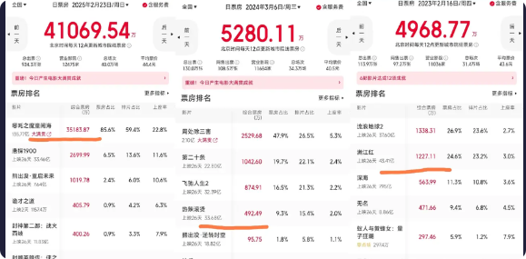 今年票房年冠电影（暂时票房年冠）《哪吒之魔童闹海》，去年票房年冠电影《热辣滚烫》