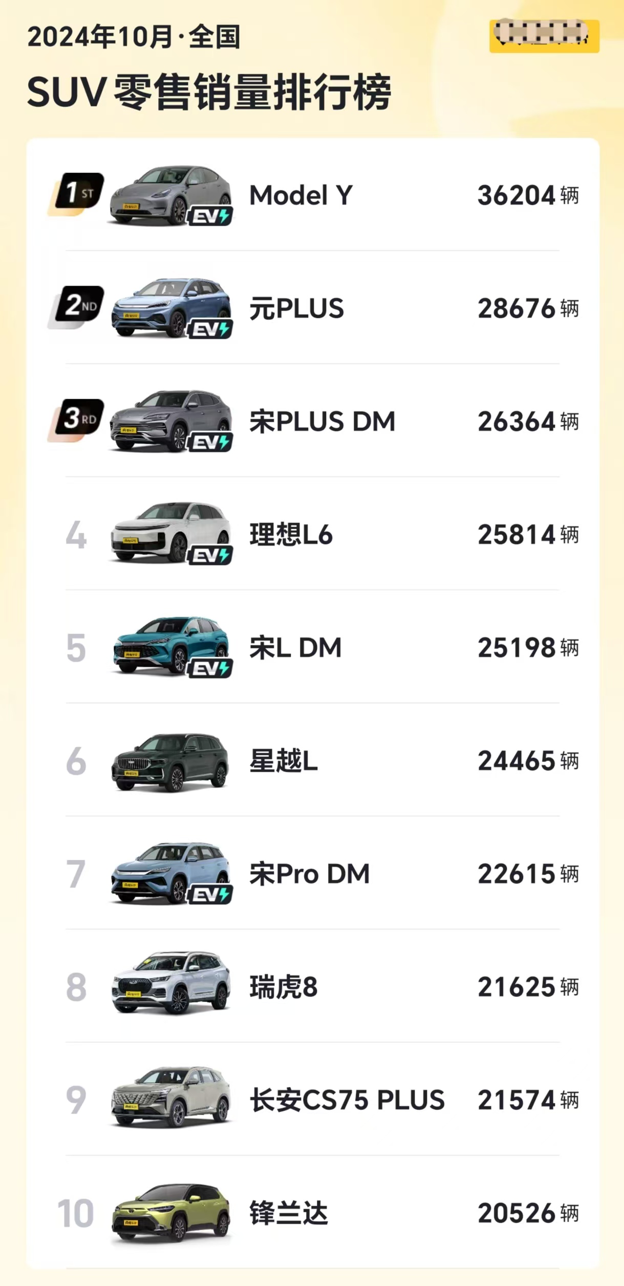 10月SUV销量榜，特斯拉领先，问界出局