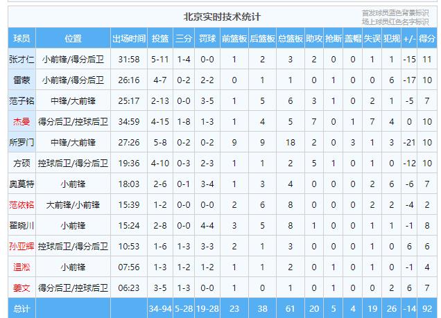 不可思议，北京队篮板球输了22个！CBA常规赛，北京男篮VS浙江男篮，浙江队先声