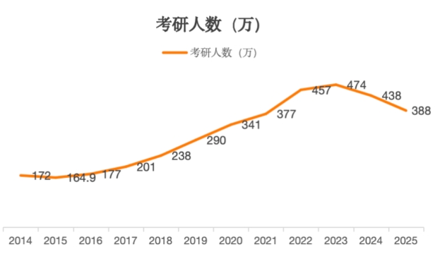 毕业3年在家考研考公，都没能上岸，因为专业原因，没有找到对口工作。

爷爷知道了