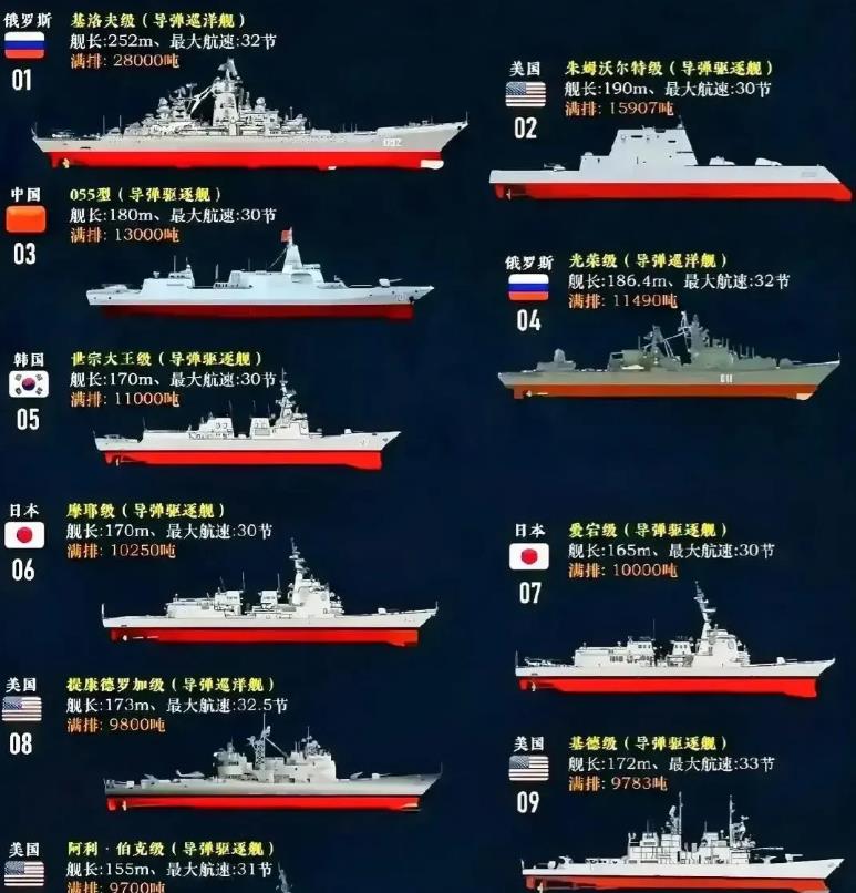 不得不惊叹，现在世界上大型驱逐舰及巡洋舰只有中系和美系两个标准了。

苏系（俄系