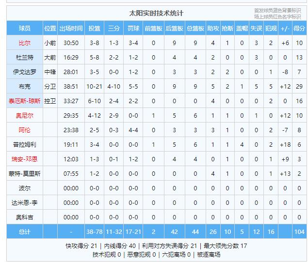 球星差距，双双出局！太阳104-93胜马刺仍出局，净胜分不如独行侠。杜兰特伤退布
