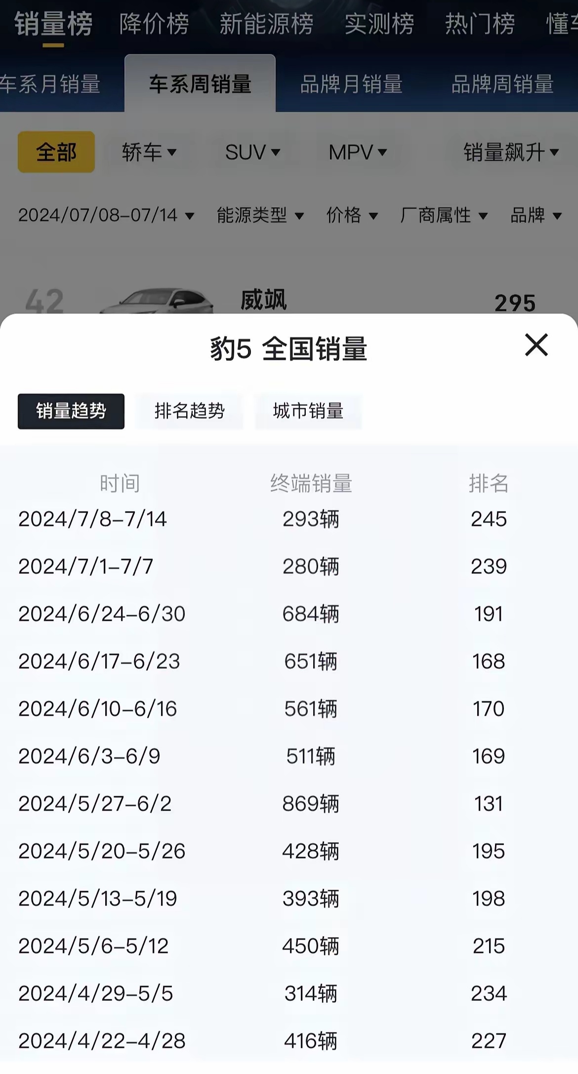 方程豹豹5这销量是彻底废了！
豹5的销量太惨了，6月份只卖了两千多辆，和长城汽车