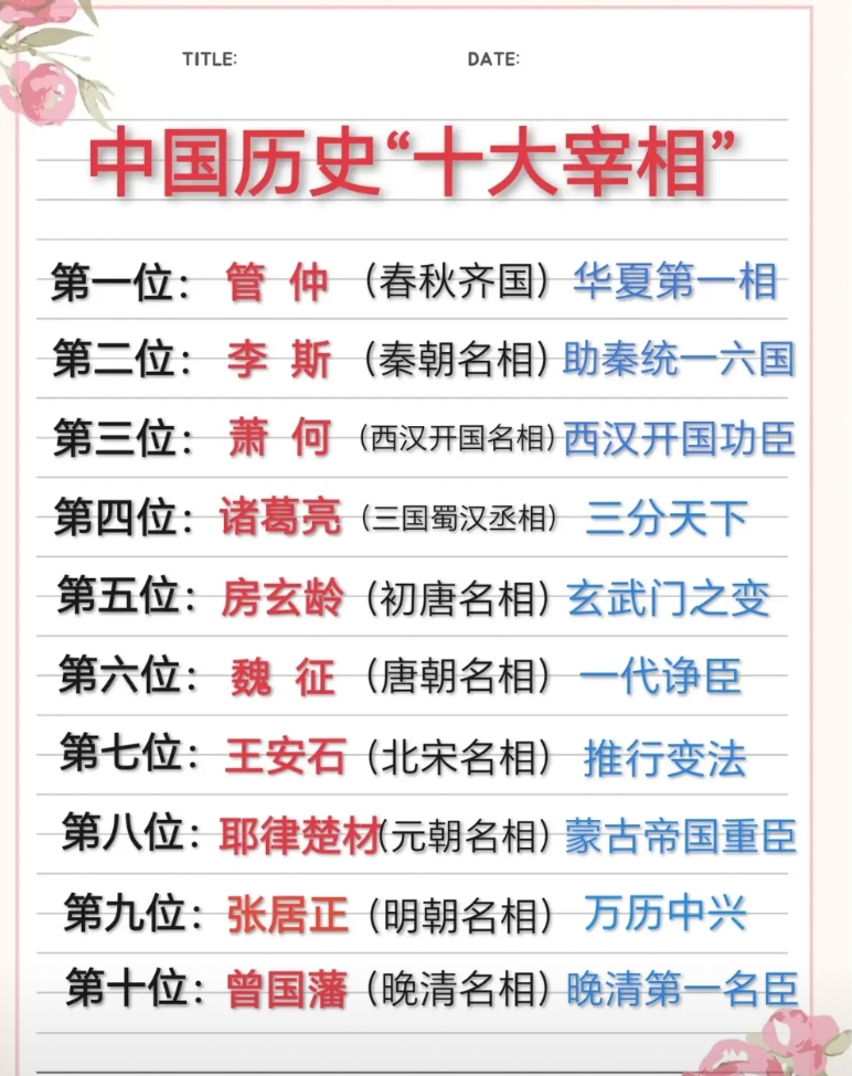 中国历史“十大名相”
张居正、曾国藩排名垫底！
诸葛亮、房玄龄进不了前3！
第十