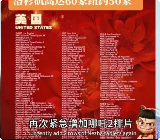 2月16日，《哪吒2》在北美的放映上涨了很多，以美国的大城市为例，洛杉矶今天放映