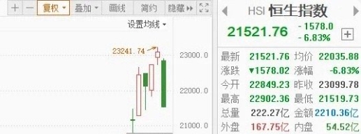 指数要翻绿，追涨的可能要套住了。

政策出来了，完全低于预期，内外大盘开始降温了