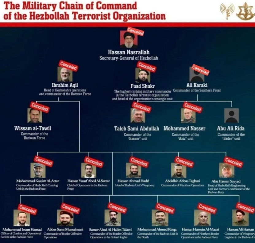 最终确认了，黎巴嫩真主党最高领导人纳斯鲁拉遭定点清除，黎巴嫩南部战区司令第三号人