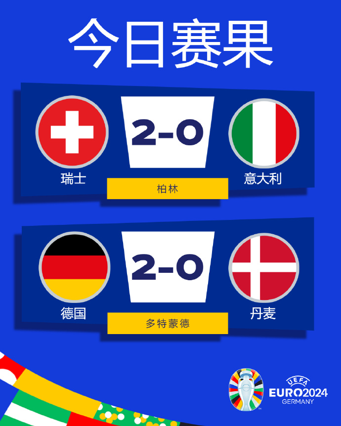 欧洲杯第14比赛日，

1/8决赛开打，

卫冕冠军意大利0-2不敌瑞士止步16