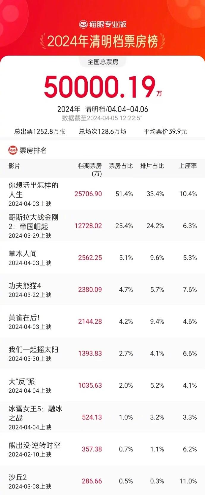 哇，大家快来看啊！🎉🎥 根据专业数据显示，2024年清明档（4月4日-4月6