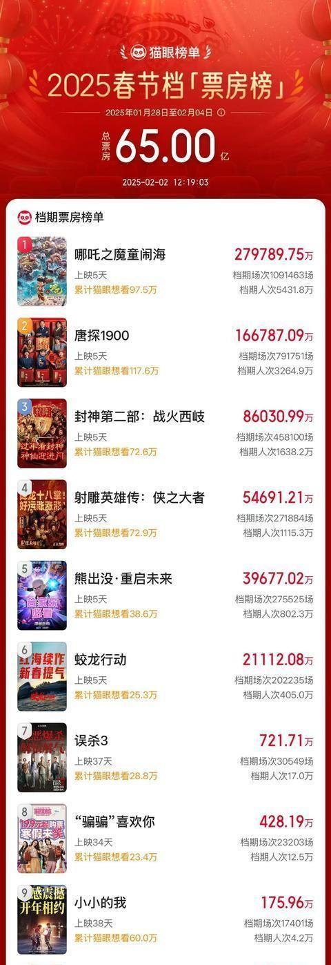 哪吒之魔童闹海票房冲破65亿，有望创国产片新纪录！这成绩背后的故事，真是让人五味