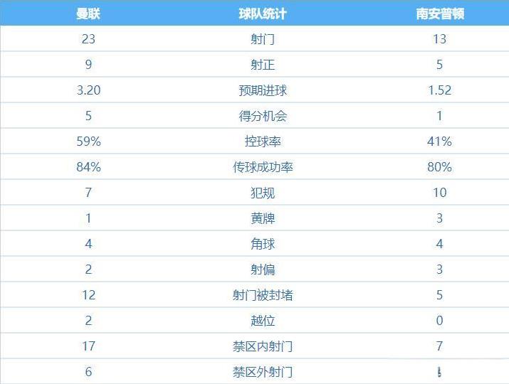 曼联3：1逆转南安普顿
赢球的功臣首先是最后十分钟帽子戏法的迪亚洛
其次就是上半
