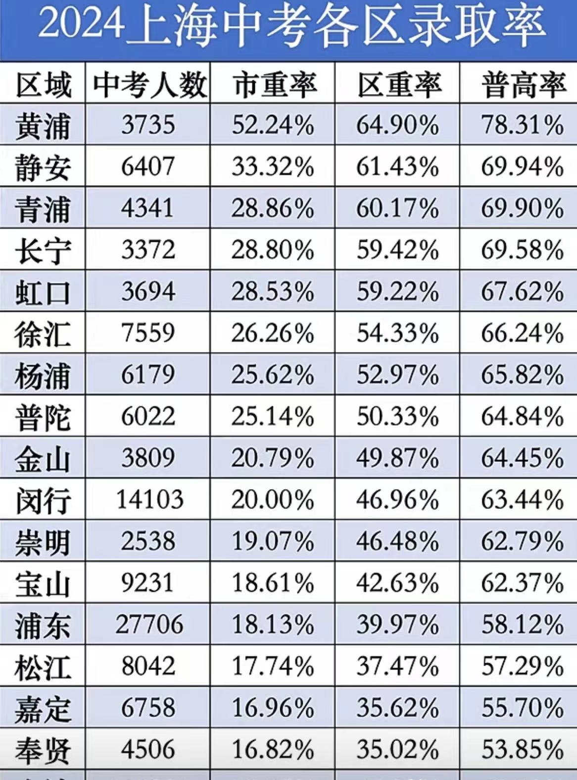 2024年上海各区的高中录取率排名
