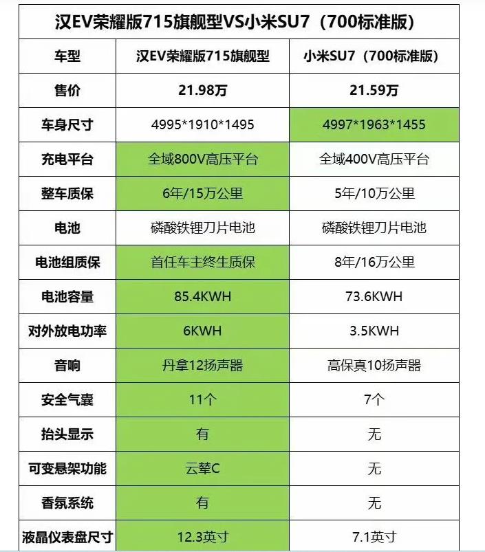 比亚迪王传福玩性价比完胜小米雷军！

相同价位的比亚迪汉EV荣耀版715旗舰型 