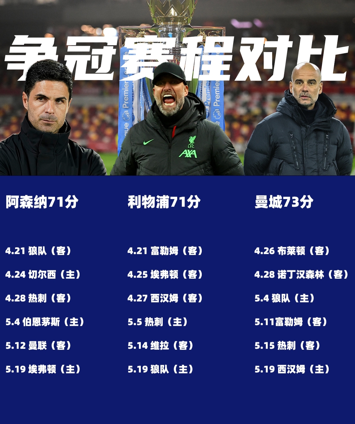 英超争冠三强（利物浦、阿森纳、曼城）在接下来的6场比赛的难易程度分析：阿森纳和利