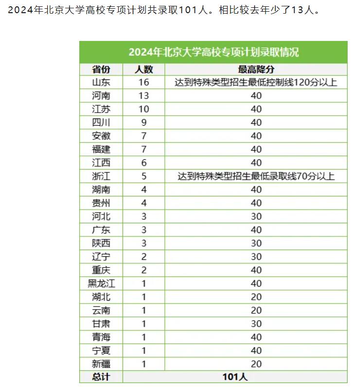 2024年北京大学“高校专项计划”录取人数排行榜出炉！要知道，北京大学“高校专项