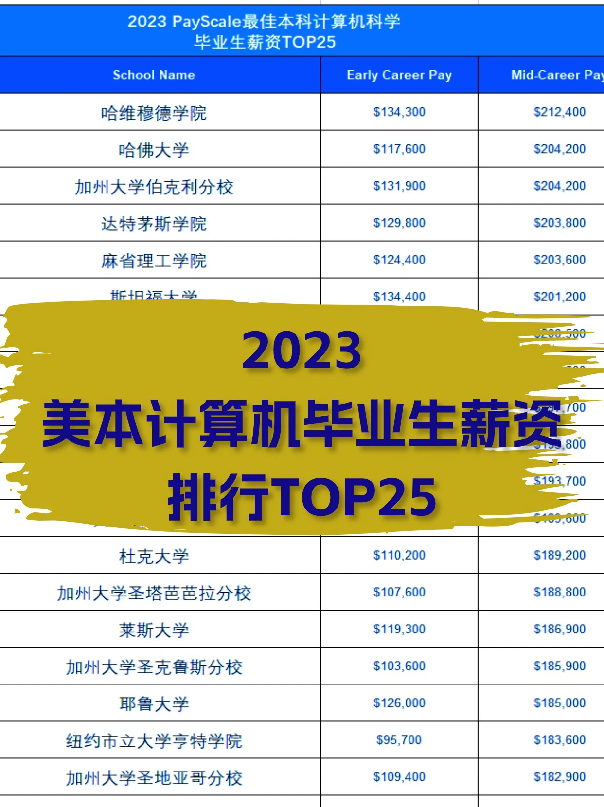 计算机专业没前景那啥专业有前景？虽然计算机也在走下坡路，但这不单单是计算机一个行