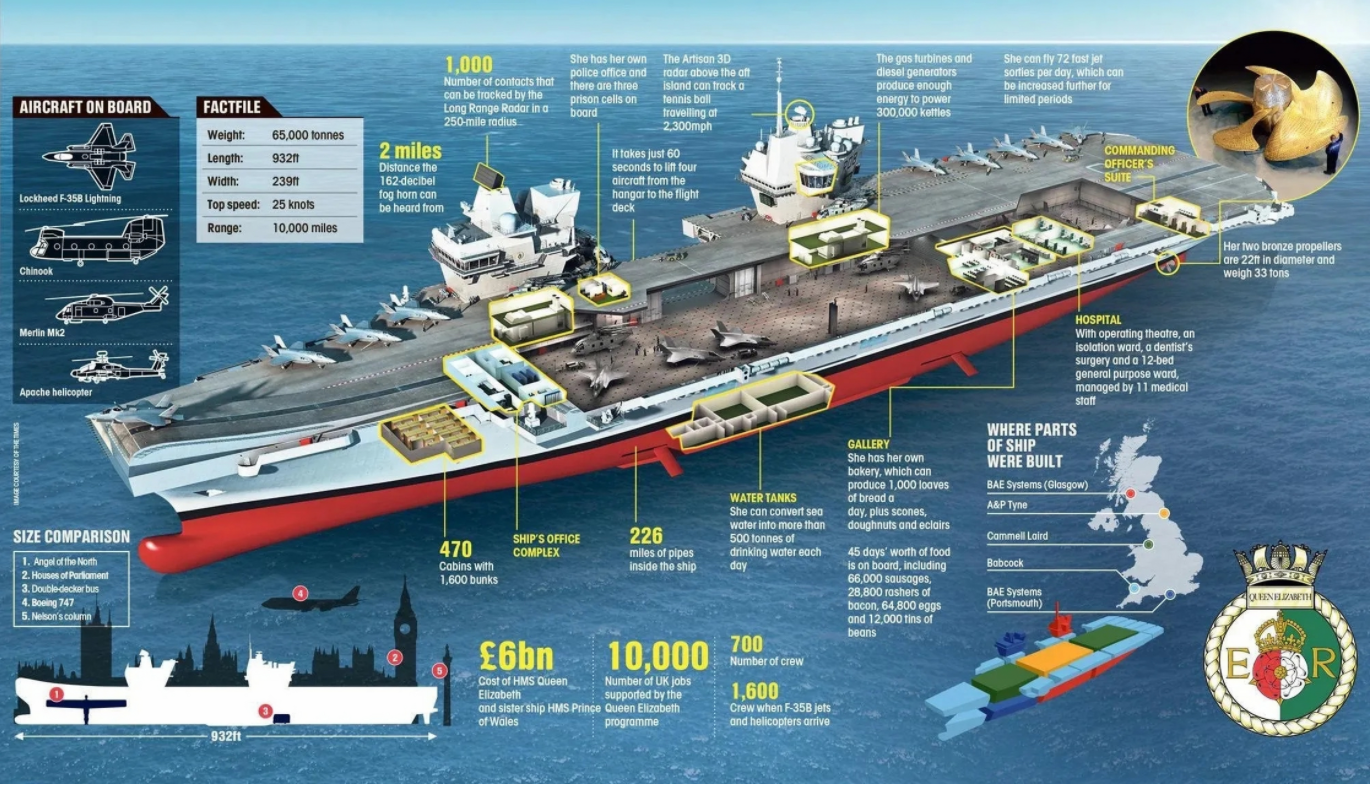 伊丽莎白级航母是维持日不落海军脸面的主力，只是英国近几十年的船厂设施式微，无法在