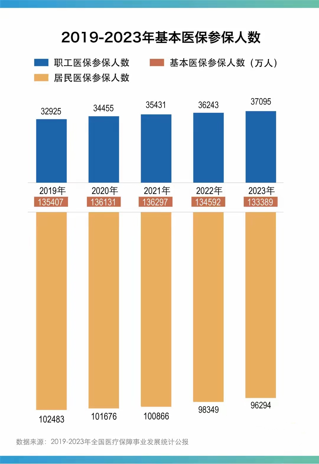 新农合20年连涨38倍，参保人数连续5年下降！近日，国家医保局公布2023年全国
