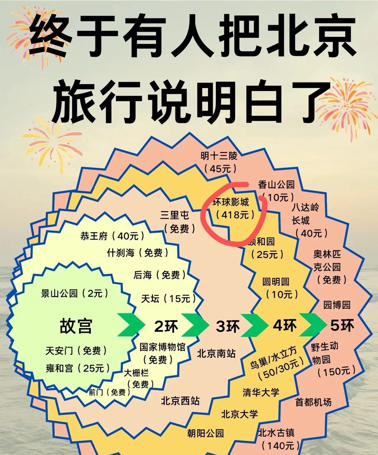 北京旅游终于说明明白了

