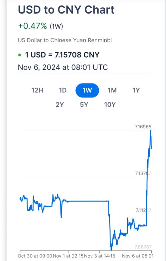 特朗普胜选之后，美元剧烈升值，美元兑人民币从7.1上升至7.157。特朗普获胜对
