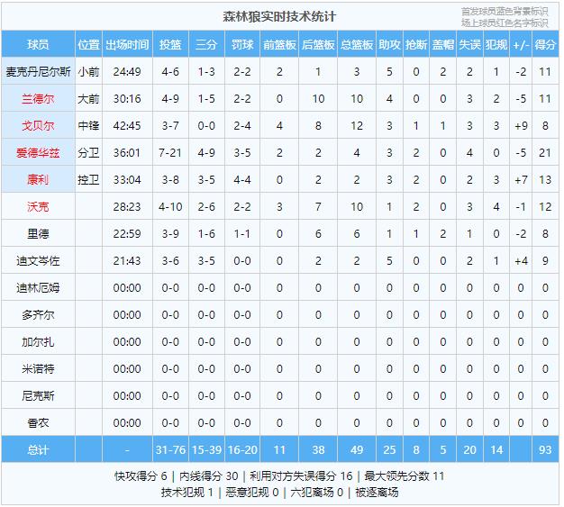 关键时刻掉链子！快船对阵森林狼，快船状态佳但纸面实力稍弱。森林狼开局领先，双方陷