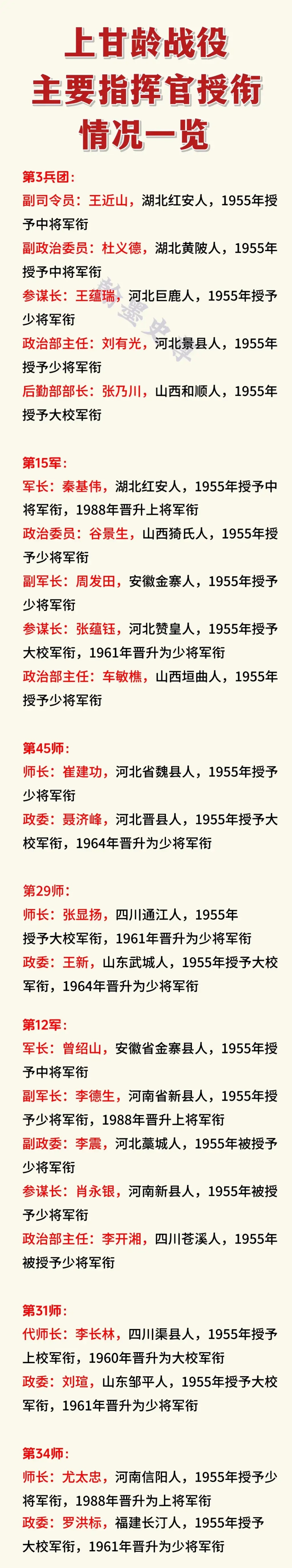 上甘岭战役主要指挥官授予情况一览
