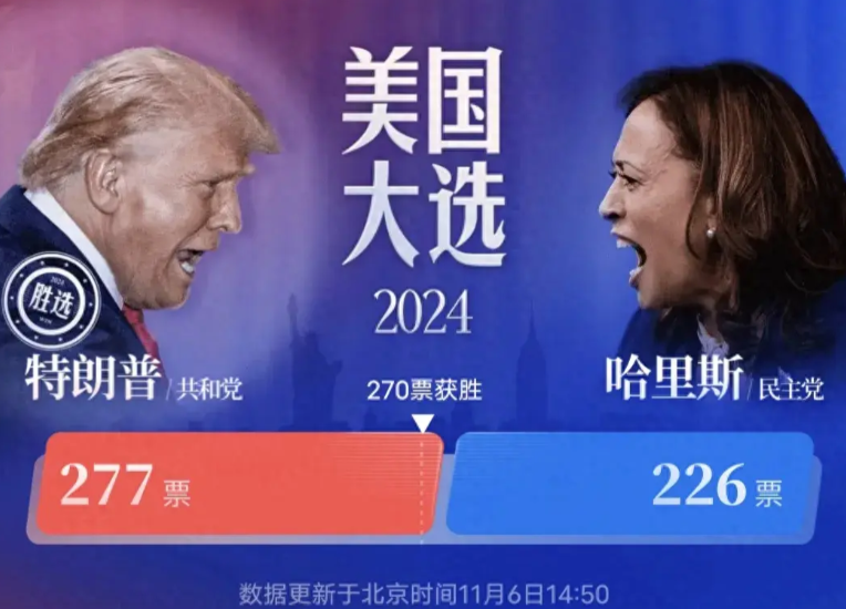 特朗普再次当选，对中国来说不是个好消息！

刚刚，美国大选尘埃落定，特朗普成功当