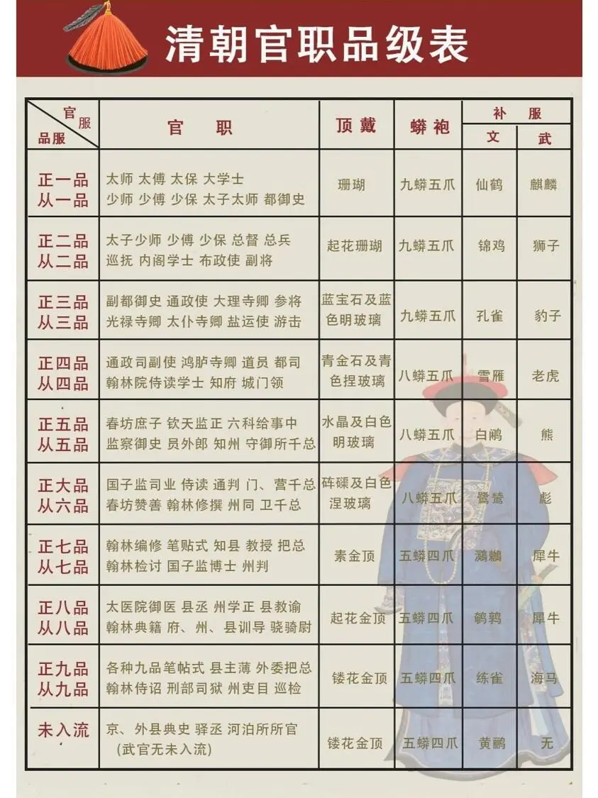 清朝的官职品级