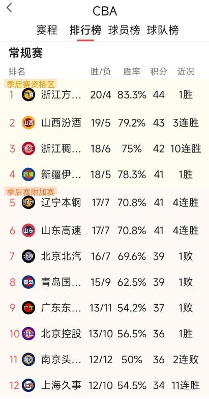 CBA这回的积分榜出炉了，前六的队伍都拿下了比赛，所以座次还是老样子没动。现在联