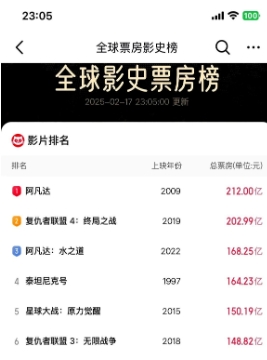 阿凡达的票房你告诉我怎么可能超越的了啊！

因为只要有电影超越阿凡达，阿凡达就会