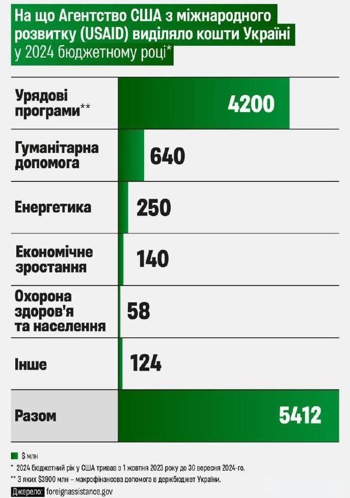 美国国际开发署（USAID）在2024年向乌克兰提供了近55亿美元——据《福布斯