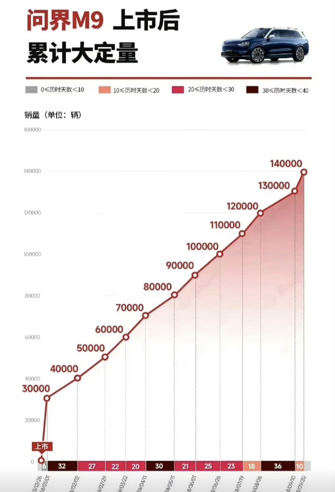 按照余承东这种打法，问界M9这么卖下去，到了2025年，总销量突破100万台不是
