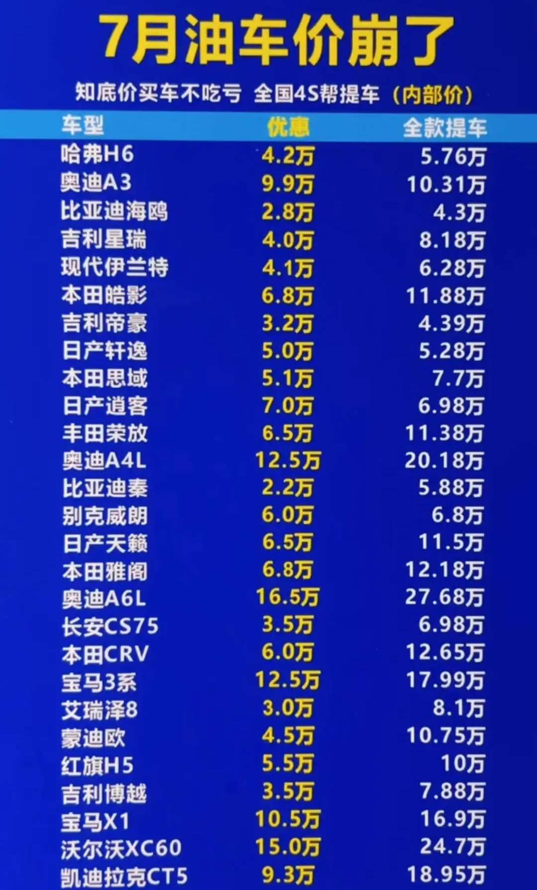 7月油车价格崩了。
跳水最厉害的是BBA品牌，其中奥迪A6L降价16.5万，奥迪