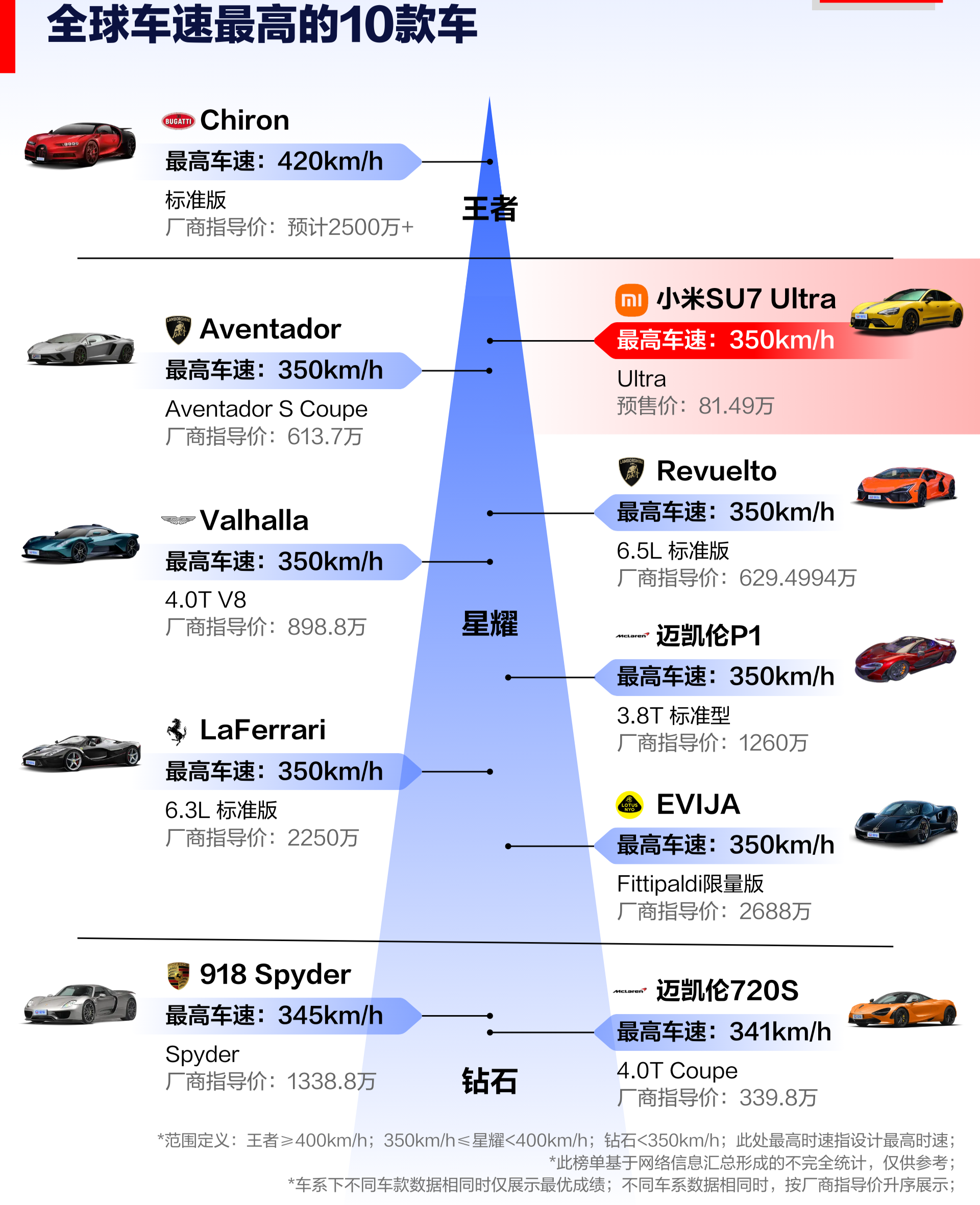 小米SU7 最高时速350km，全球第2