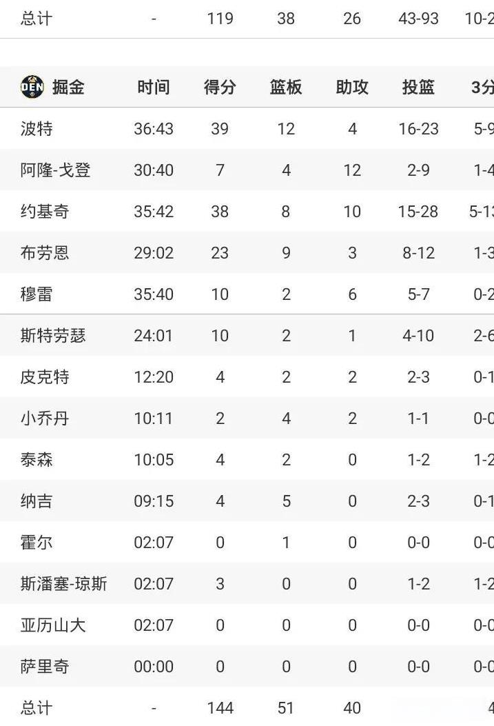 约基奇38+准三双
掘金胜鹈鹕