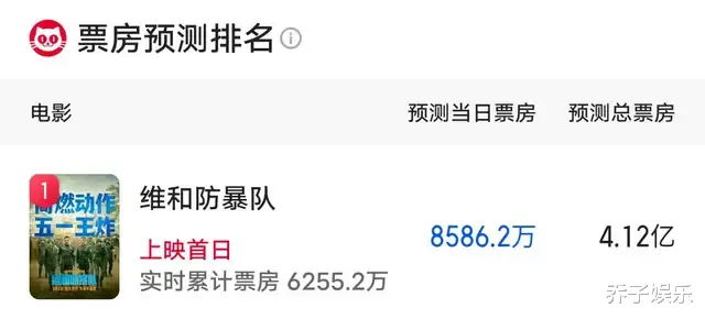 《维和防暴队》票房井喷，打了多少资方的脸，王一博又赌对了（维和防暴队还能上映吗?）-第2张图片-九妖电影