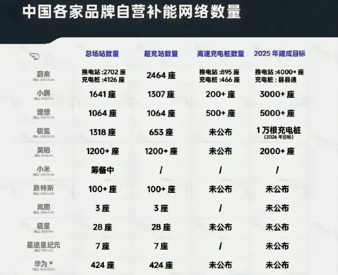 
雷军确实够聪明，他自己不建充电桩，却拼了命和其他车商合作，和大家来共享充电桩。