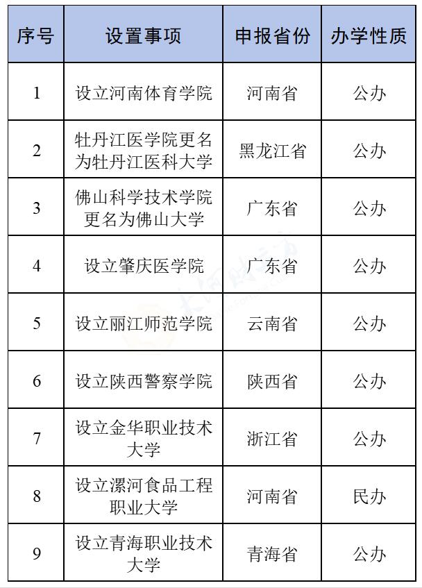 9所新本科院校来了！你有没有兴趣呢？今天。距离2024年高考仅剩下20余天了。在