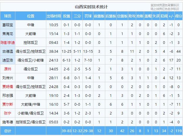 裁判争议吹罚无碍伟大的比赛！广东男篮121-119险胜山西，末节精彩，徐杰压哨绝