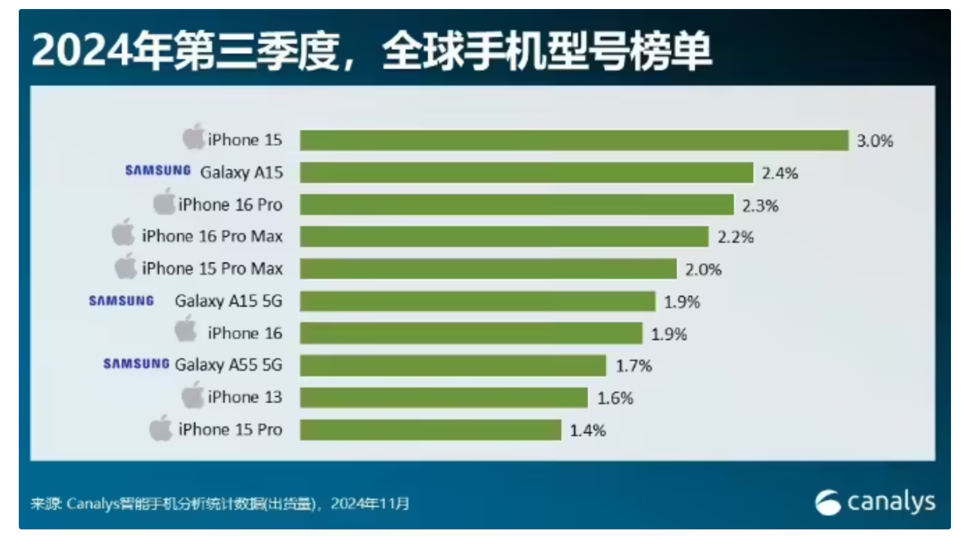 全球最畅销的十款手机，没有中国品牌！