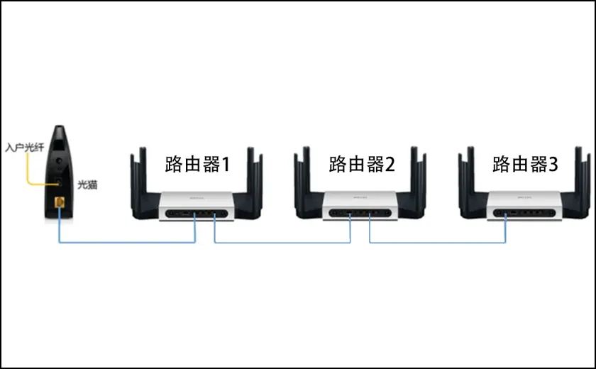 网络路由器是否可以串联使用 第1张