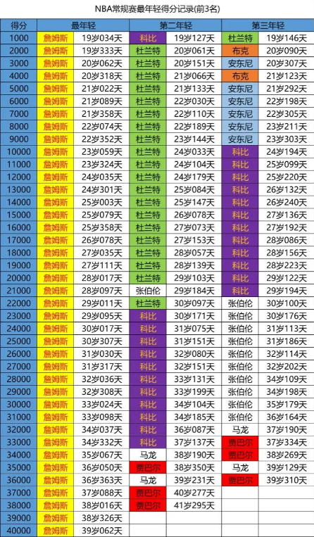 一张图看出詹姆斯的伟大！NBA常规赛从1000分到40000分最年轻的清一色都是