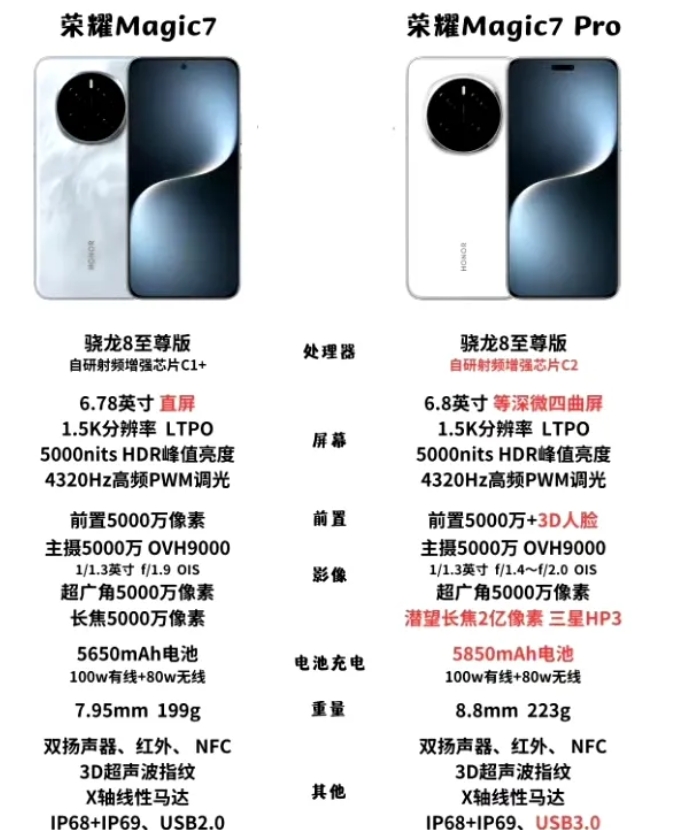 Magic7Pro领跑旗舰市场

Magic7Pro凭借顶尖硬件配置和多项创新功