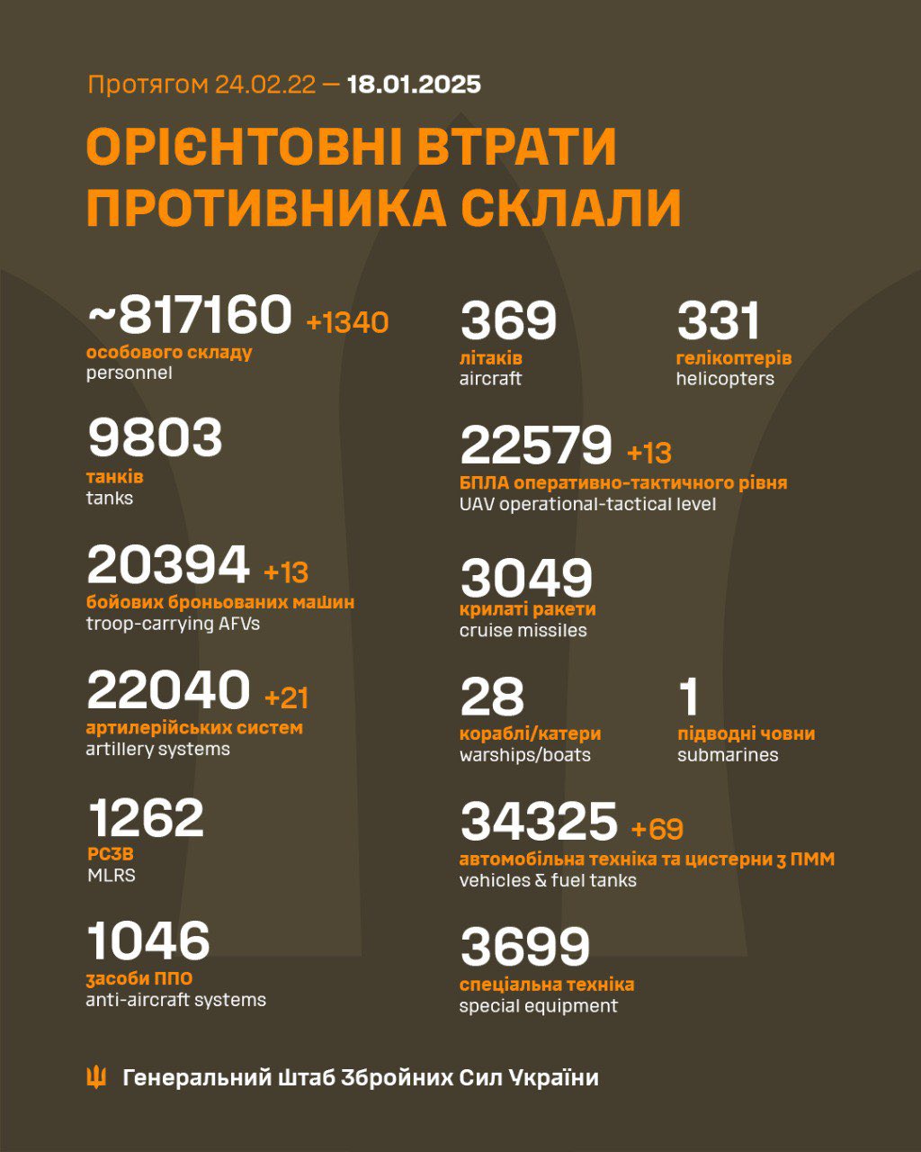 俄罗斯在乌克兰全面战争的第1060天损失了1340人！多项装备零损失
