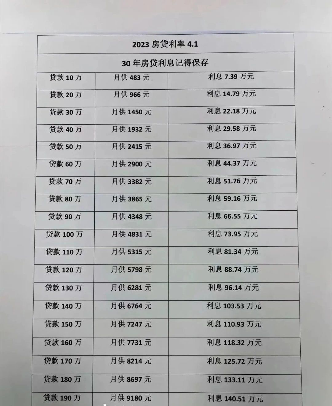 看着利息，要不咱们不买房了吧？