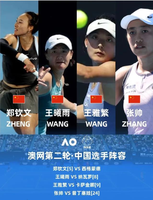 中国四位金花闯入澳网第二轮。

郑钦文  23 岁
王曦雨  24岁
王雅繁  