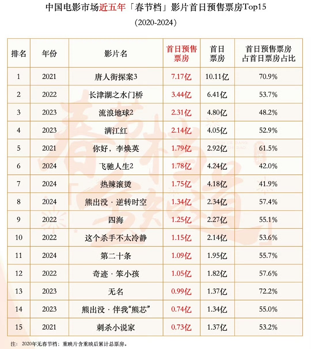 《哪吒之魔童闹海》会让《熊出没：重启未来》很难受