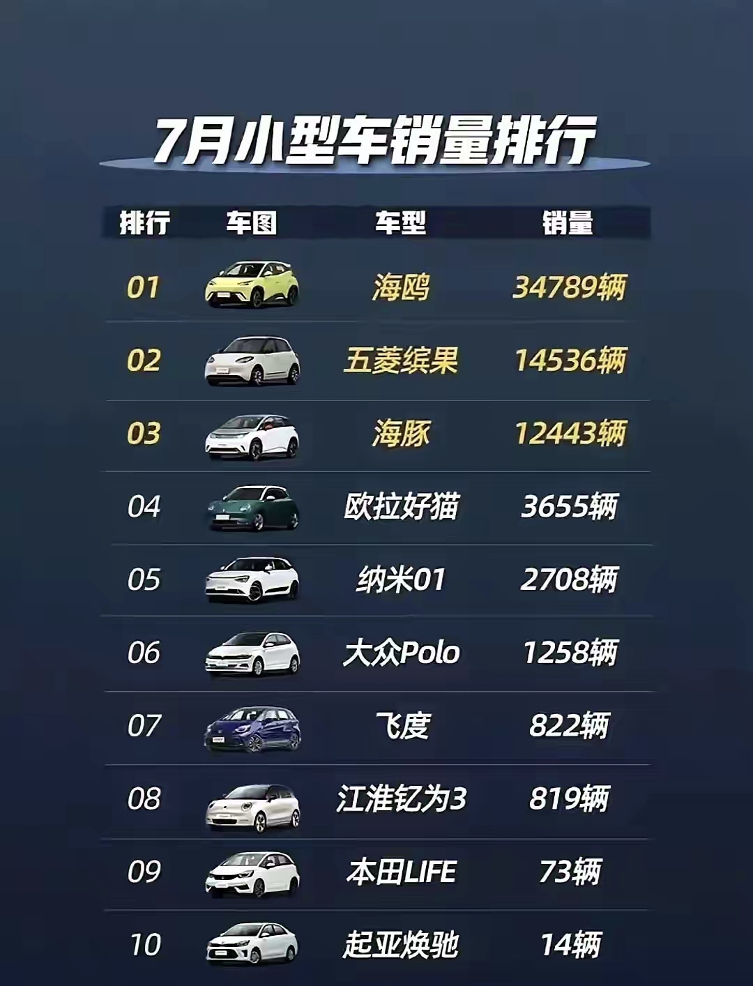 比亚迪成功把小酸奶口中50万以内最好的车的销量打到了百位数。
小酸奶这个汽车博主